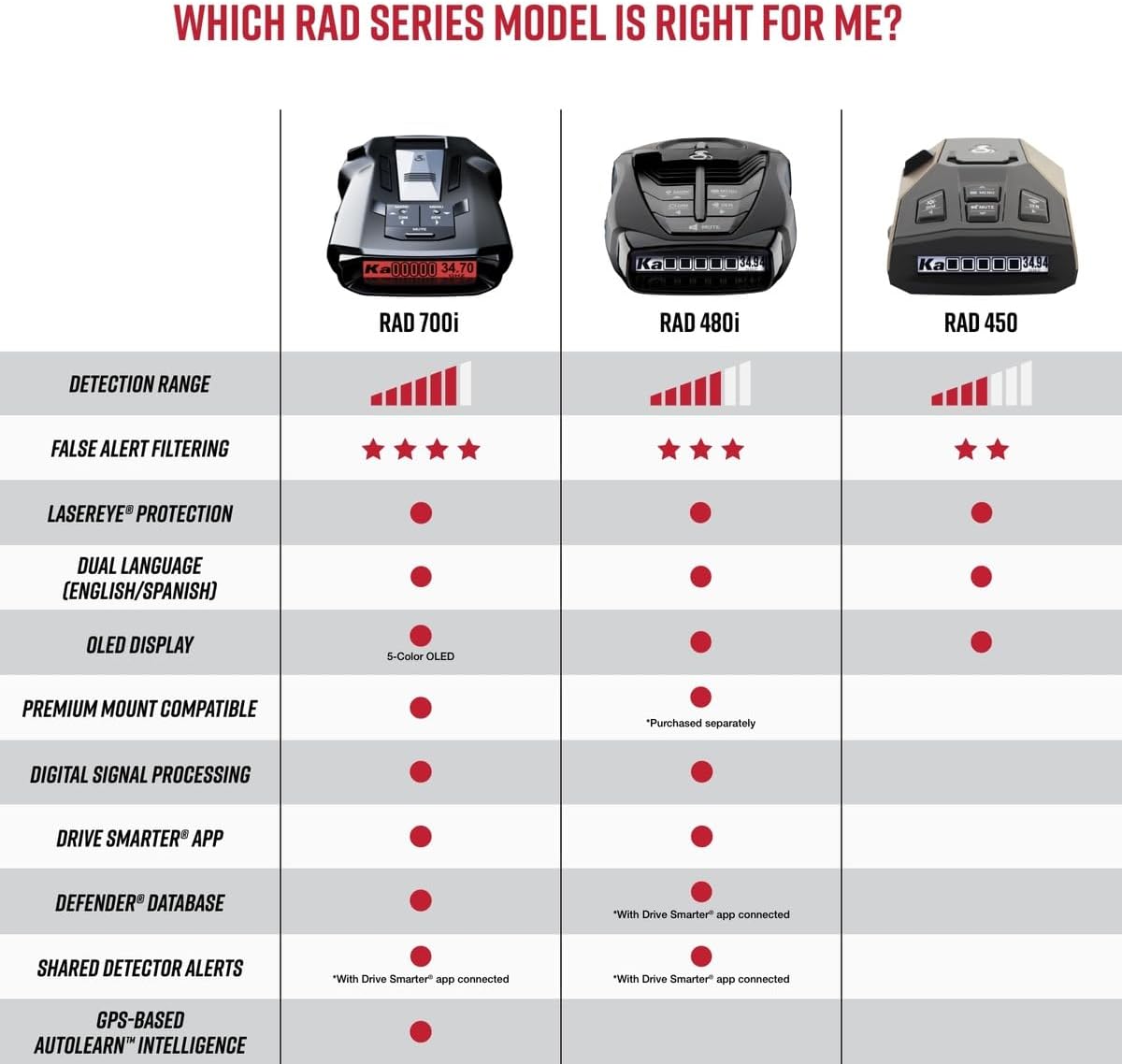 Cobra RAD 480i Laser Radar Detector – Long Range Detection, Bluetooth, Drive Smarter® App, LaserEye Front and Rear Detection, Digital Signal Processing, Black