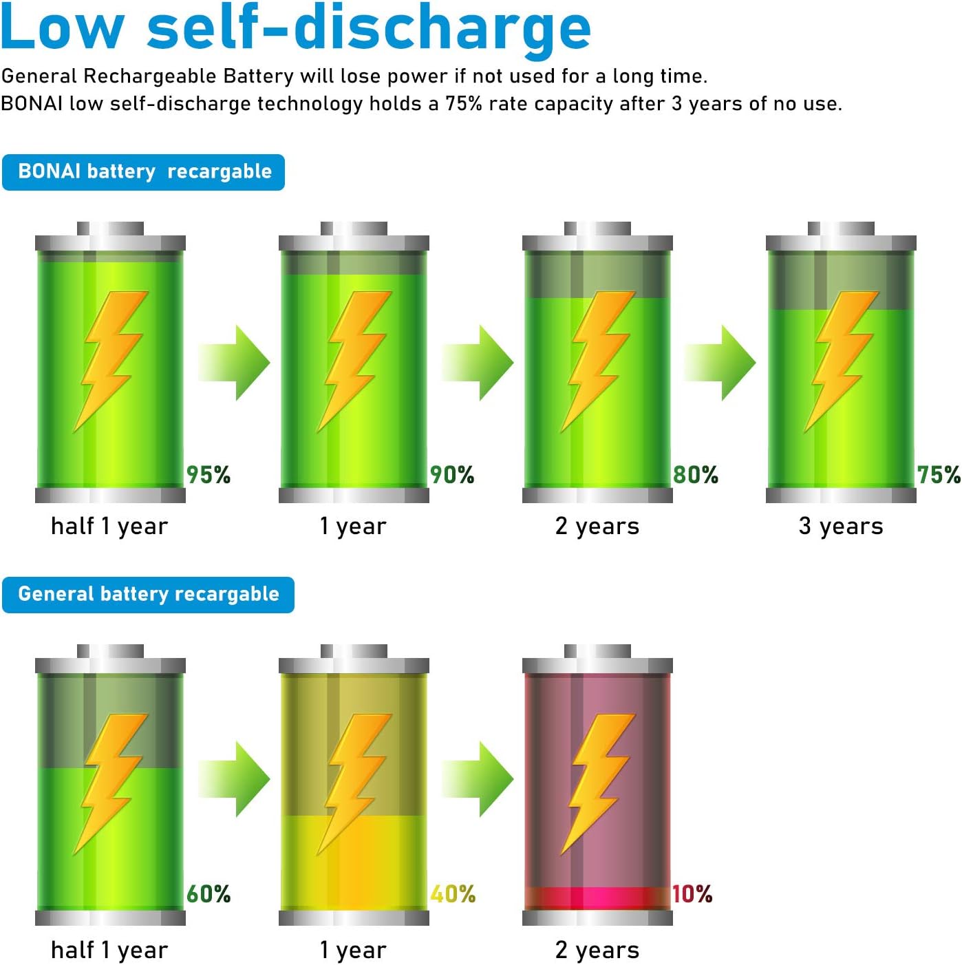 BONAI Rechargeable AAA Batteries • 1100 mAh • NiMH High-Capacity • Recharge up to 1200x • 16-Pack Pre-Charged
