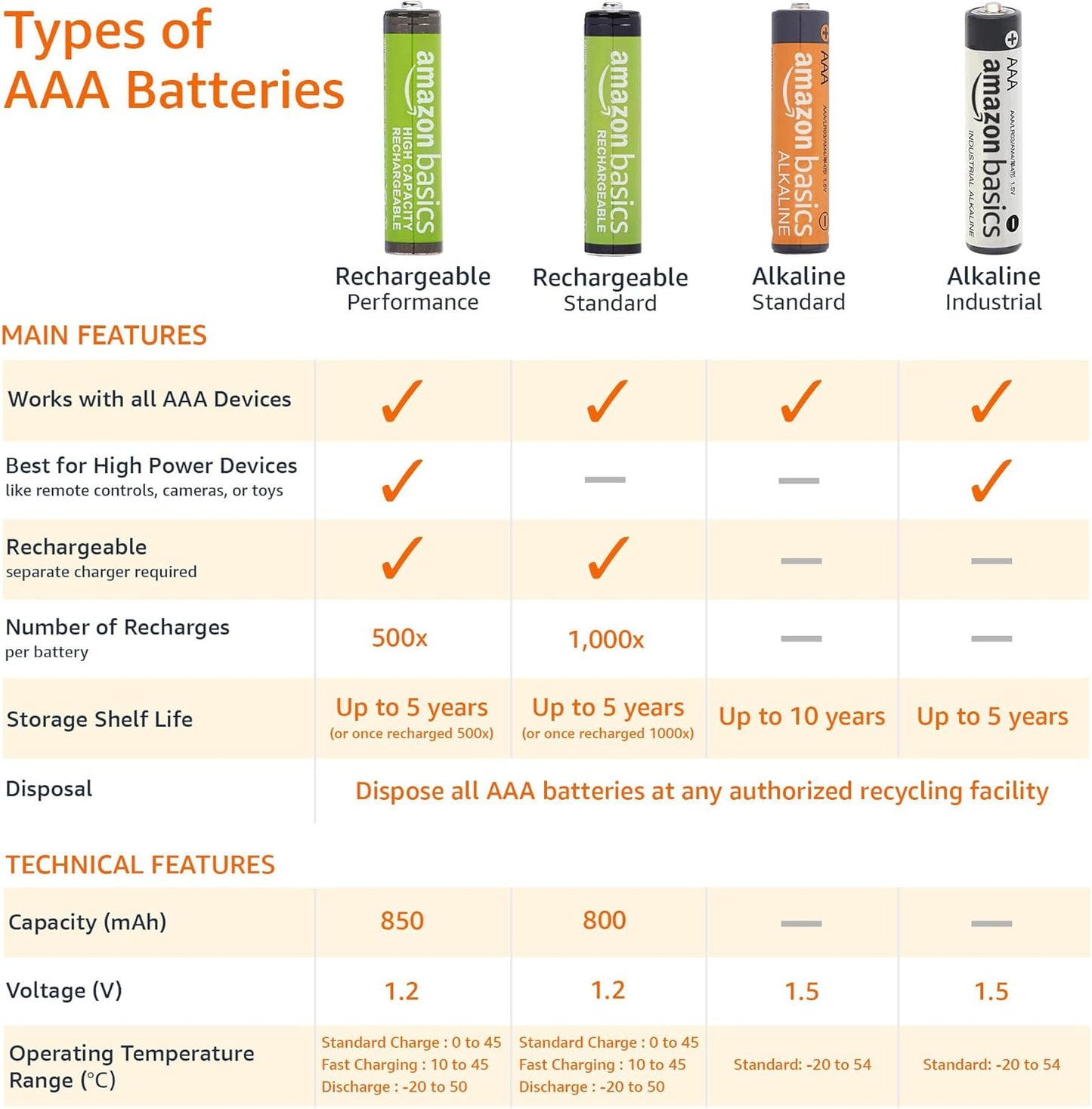 Amazon Basics 12-Pack Rechargeable AAA NiMH Performance Batteries, 800 mAh, Recharge up to 1000x Times, Pre-Charged