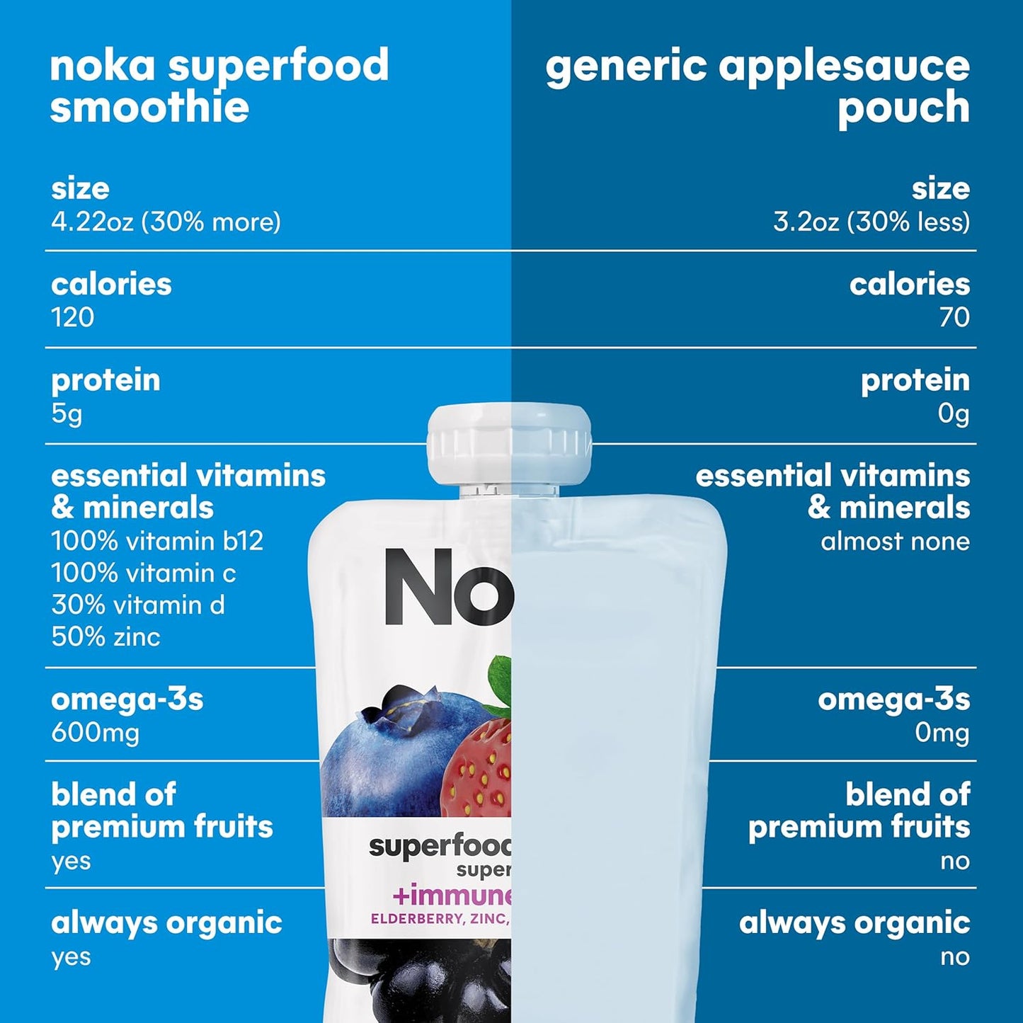 Noka Superfood Fruit Smoothie Pouches, Super Berry with Immune Support, Healthy Snacks with Elderberry, Flax Seed, Plant Protein, and Prebiotic Fiber, Gluten Free and Vegan, 4.22 oz, 12 Count