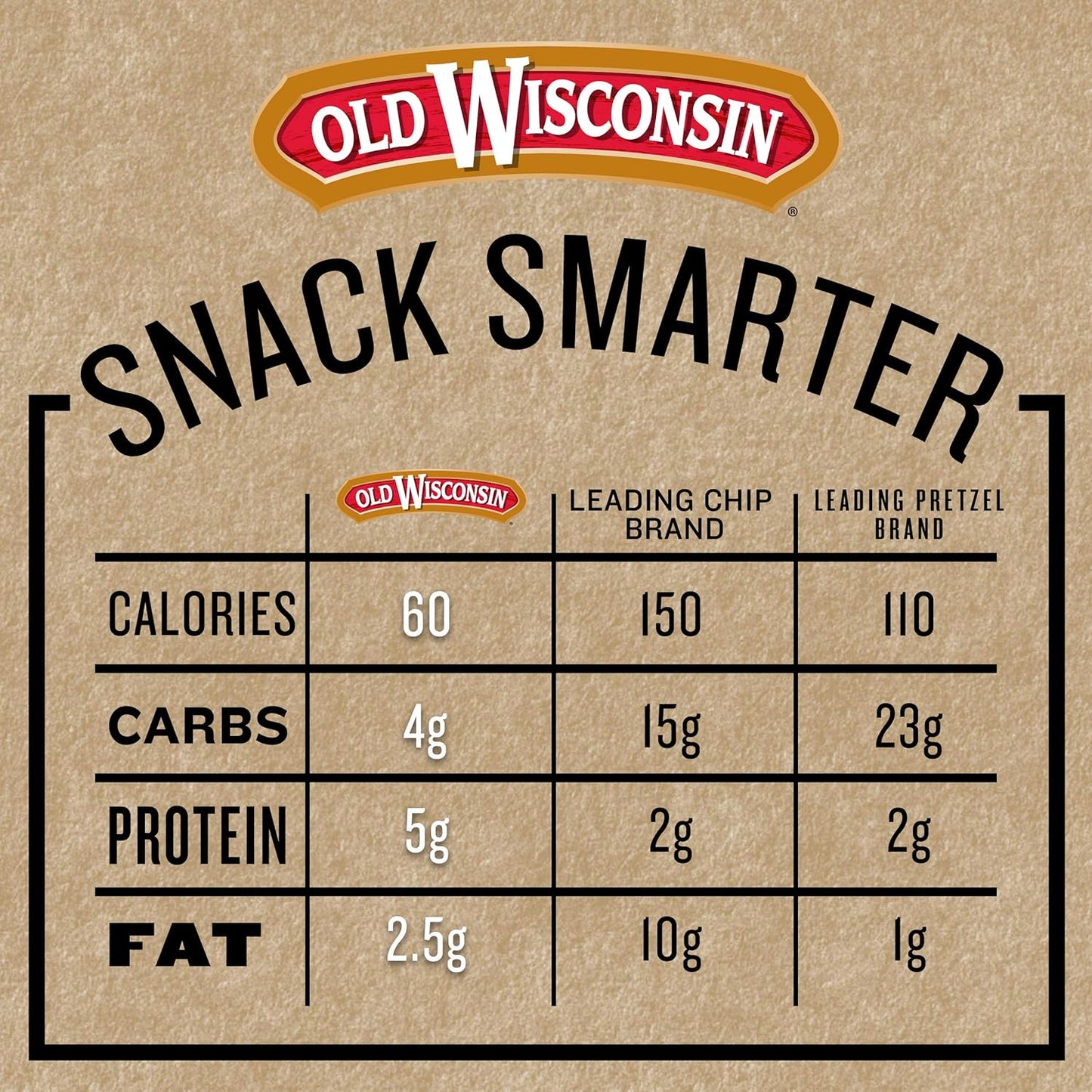 Old Wisconsin Honey Brown Sugar Turkey Sausage Snack Sticks, Naturally Smoked, Ready to Eat, High Protein, Low Carb, Keto, Gluten Free, 28 Ounce Resealable Package