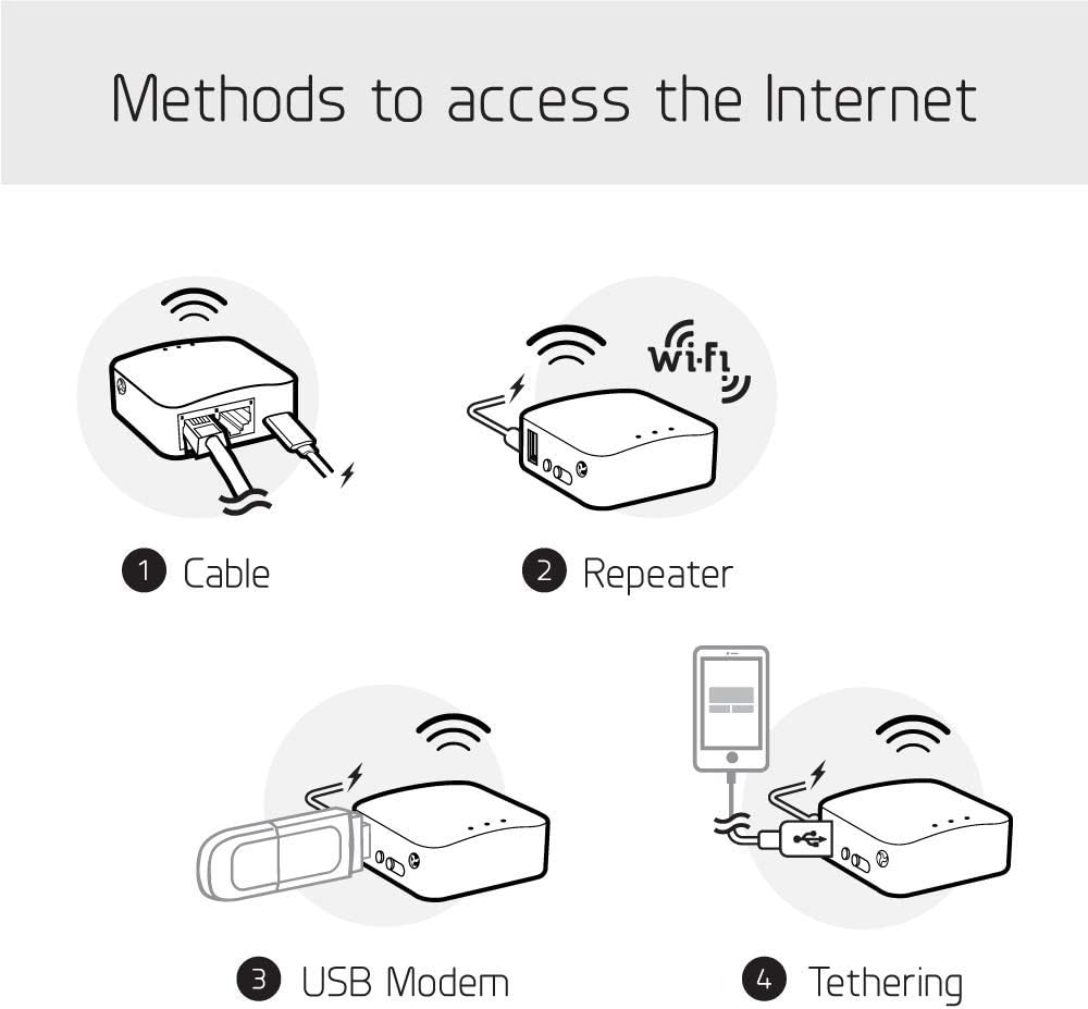 GL.iNet GL-MT300N-V2 (Mango) Portable Mini Travel Wireless Pocket VPN WiFi Router - 2X Ethernet Ports | USB 2.0 | OpenWrt | OpenVPN/Wireguard for Public & Hotel Wi-Fi | Easy to Set up via Admin Panel