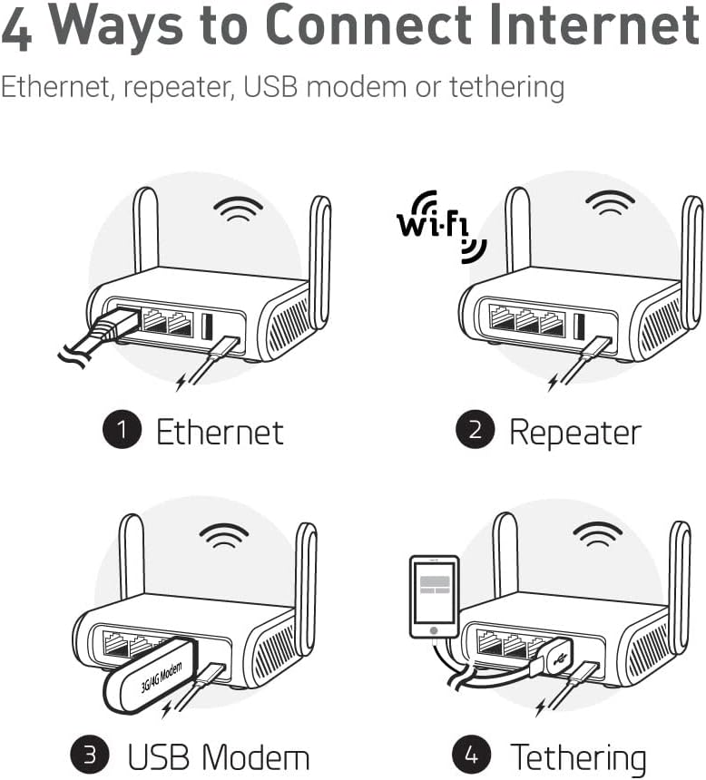 GL.iNet GL-SFT1200 (Opal) Secure Travel WiFi Router, AC1200 Dual Band Gigabit Ethernet Wireless Network, IPv6 USB 2.0 MU-MIMO DDR3, 128MB Ram Repeater Bridge Access Point Mode, Router for Public Use