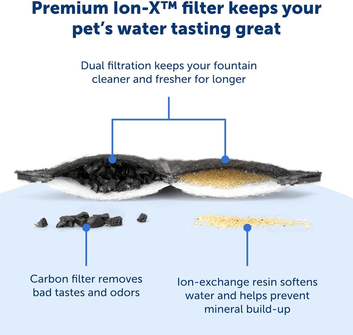 PetSafe Ion-X Cat and Dog Fountain Filters, 4-Pack, Dual Filtration for Cleaner and Fresher Water, Replacement Water Fountain Filter for PetSafe Outlast Pumpless Pet and Viva Pet Water Fountains