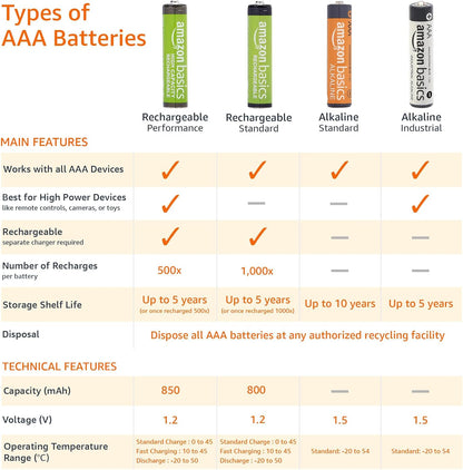 Amazon Basics 12-Pack Rechargeable AAA NiMH Performance Batteries, 800 mAh, Recharge up to 1000x Times, Pre-Charged