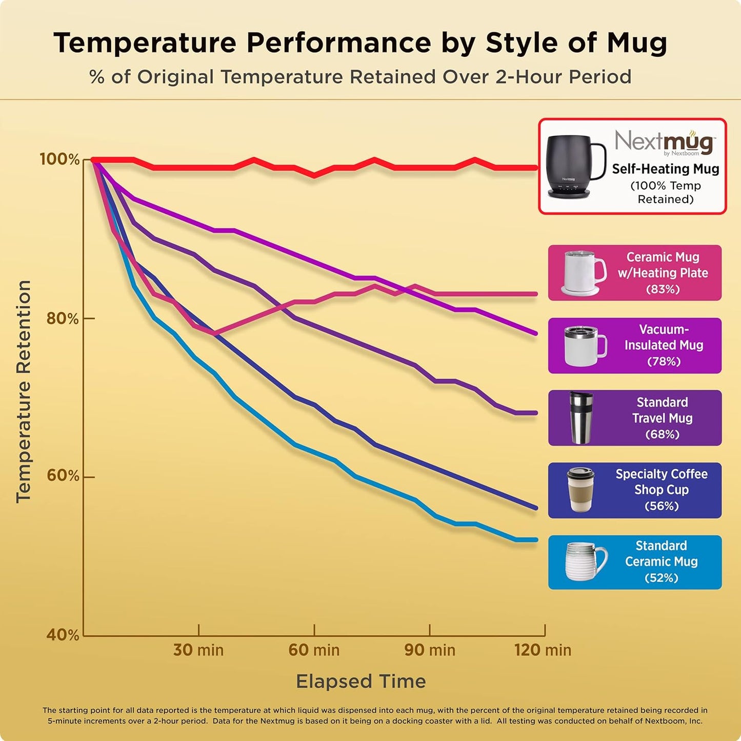 Nextmug - Temperature-Controlled, Self-Heating Coffee Mug (Dusty Rose - 14 oz.)